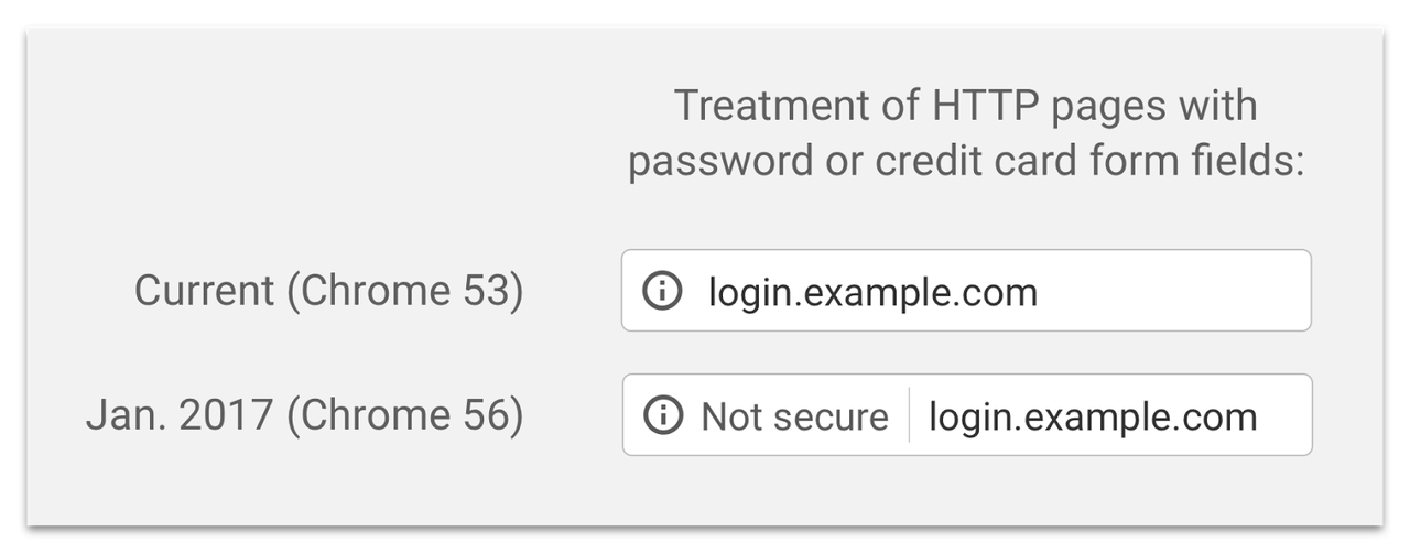 「Google Chrome 56」から重要なデータを扱うHTTP接続サイトでは“非セキュア（Not secure）”というラベルがアドレスバーに追加される