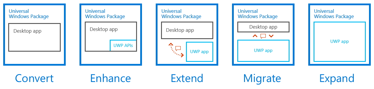 デスクトップアプリのマルチプラットフォーム対応UWPアプリへの移行を支援