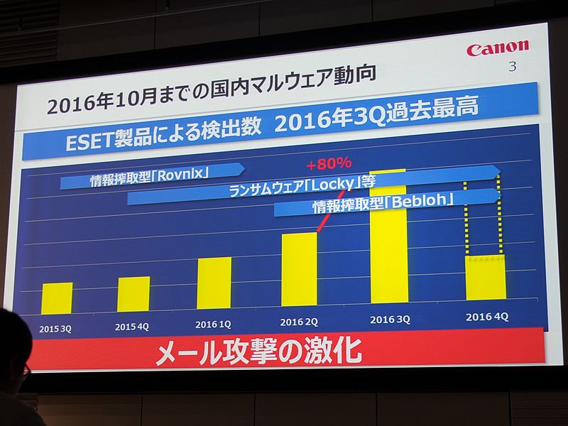 「Bebloh」の発生と同時期、2016年第2四半期から第3四半期にかけて、マルウェアの検知数が激増している
