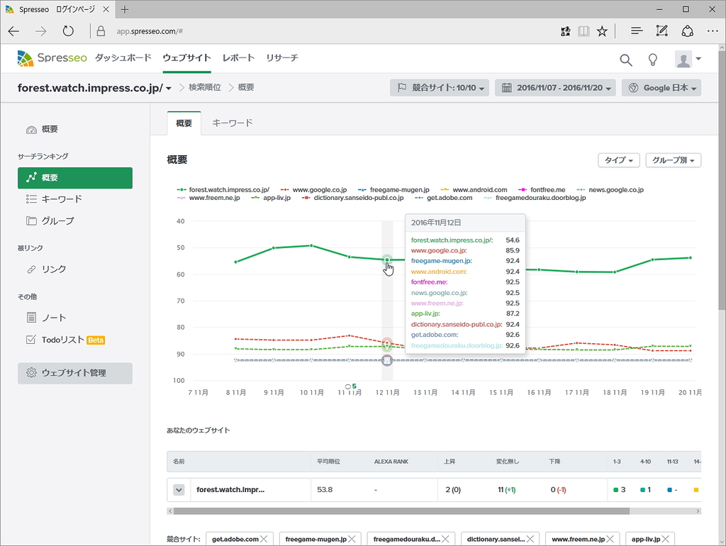 検索順位を自動で調査、競合サイトと比較できる