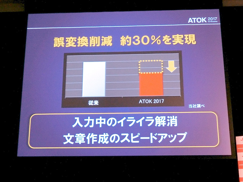 誤変換が30％削減