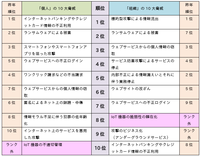 “情報セキュリティ10大脅威 2017”（IPAのプレスリリースより引用）