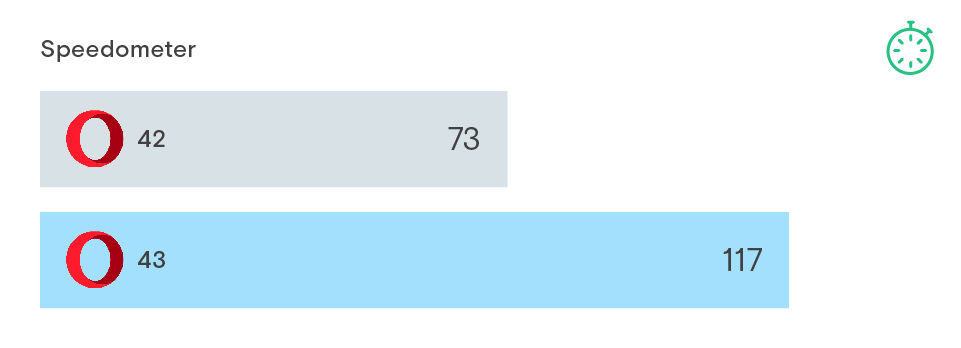 ベンチマークテスト“Speedometer”の結果比較（同社ブログより引用）