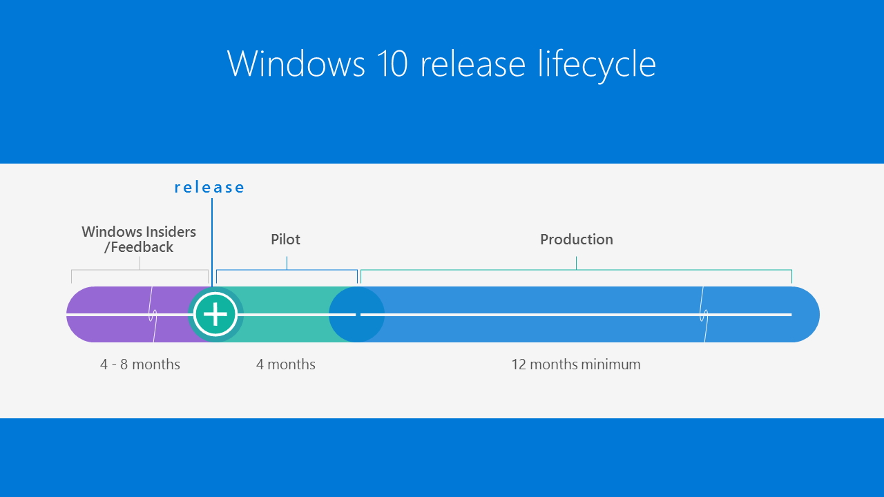 Windows 10の各バージョンのライフサイクル
