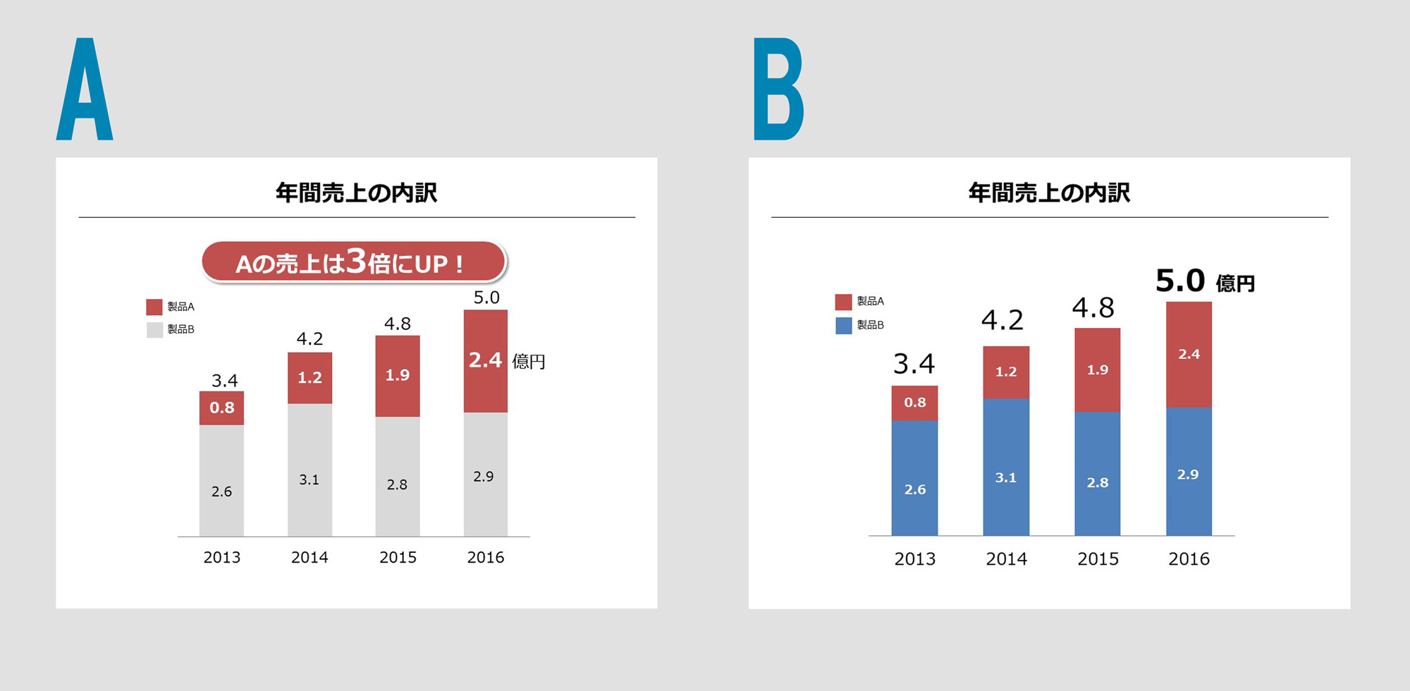 どっちが明確？ A or B