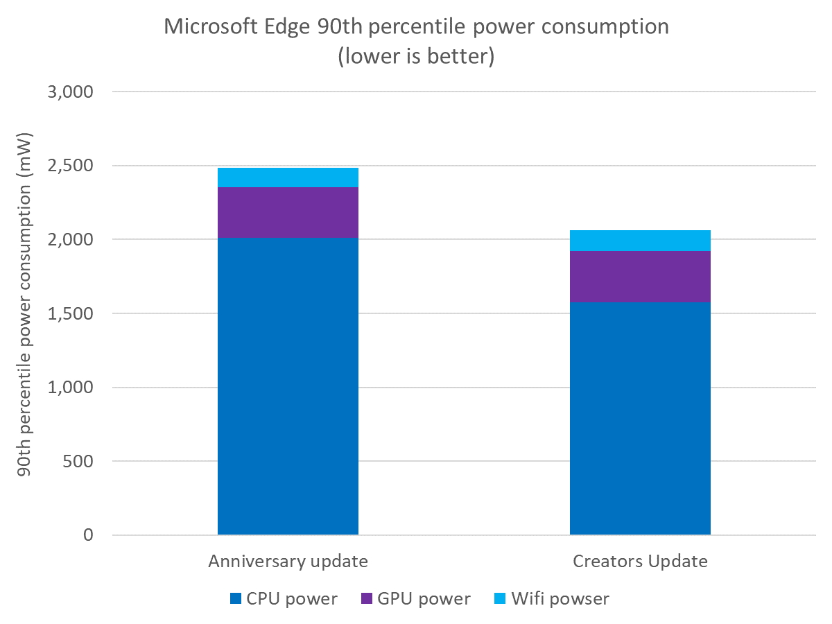 「Creators Update」の「Microsoft Edge」の消費電力（「Anniversary Update」との比較）