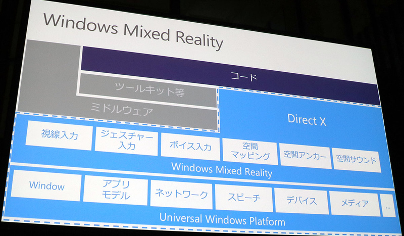 Windows 10 Creators Updateから追加された“Windows Mixed Reality”レイヤー（青色の部分）