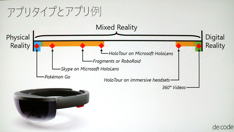 Microsoft HoloLensで実現可能なアプリ例
