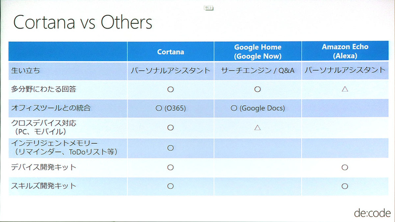 日本マイクロソフトによる各音声インターフェイスの機能比較表