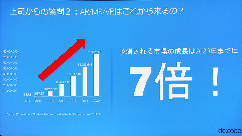 AR/MR/VRヘッドセットなどの市場は、2020年までに7倍まで成長する