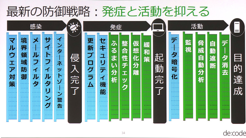 Windows 7時代とWindows 10時代のセキュリティ防御戦略