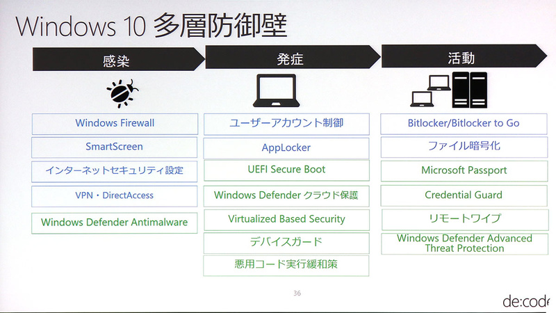 Windows 10が供えるセキュリティ多層防御壁。緑色の項目が新たに加わった