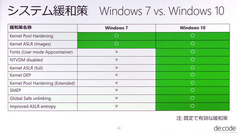 Windows 7およびWindows 10における悪意のあるコードへの緩和施策