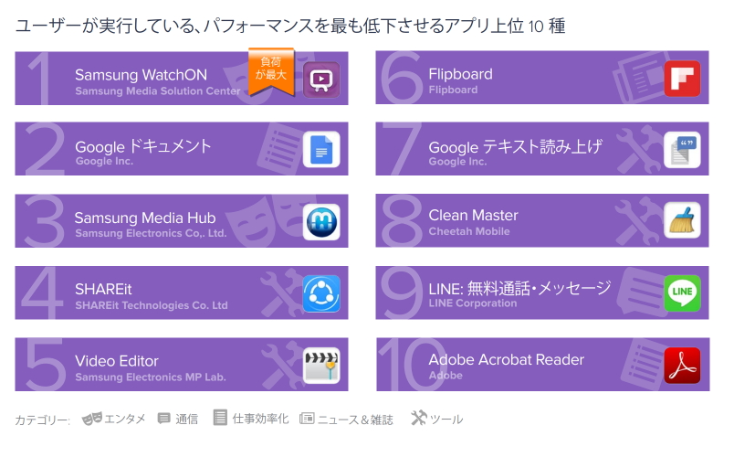 ユーザーが実行している、パフォーマンスを最も低下させるアプリ上位10種