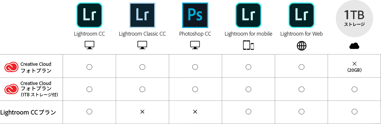 新しい「Lightroom CC」が利用できるプラン