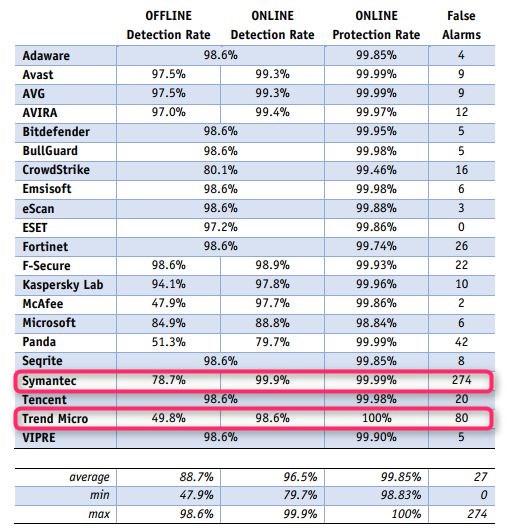 マルウェア防御率と誤検知数の表（“Malware Protection Test”9月版より引用、一部加工）