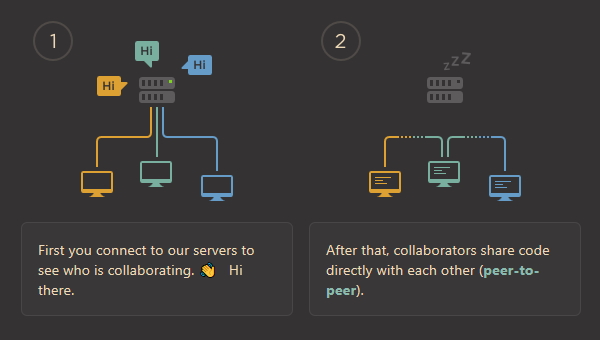 “WebRTC”技術をベースに構築されており、暗号化されたピアツーピア接続でコーディングを共有することが可能