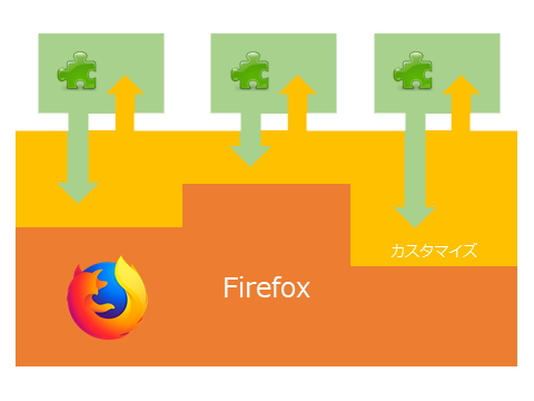 「Firefox Quantum」以前のアーキテクチャー。自由なカスタマイズがメリット