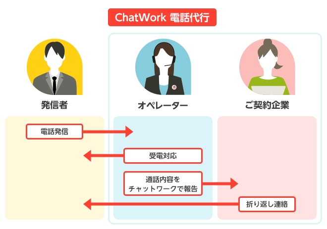 “ChatWork 電話代行”のイメージ
