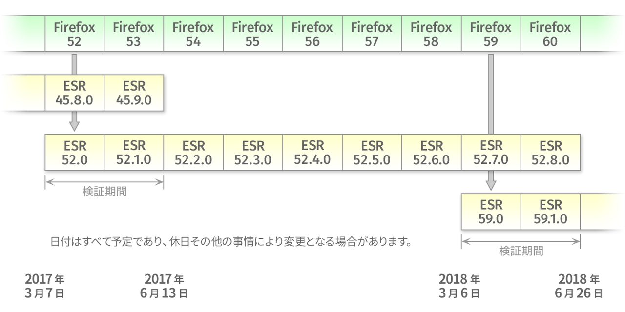 当初のリリーススケジュール（「Firefox ESR」の日本語ページより引用）