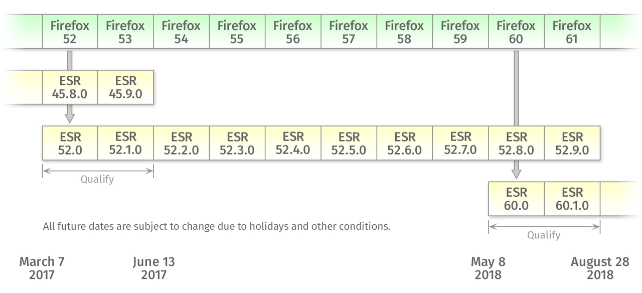 あたらしいリリーススケジュール（「Firefox ESR」の英語ページより引用）