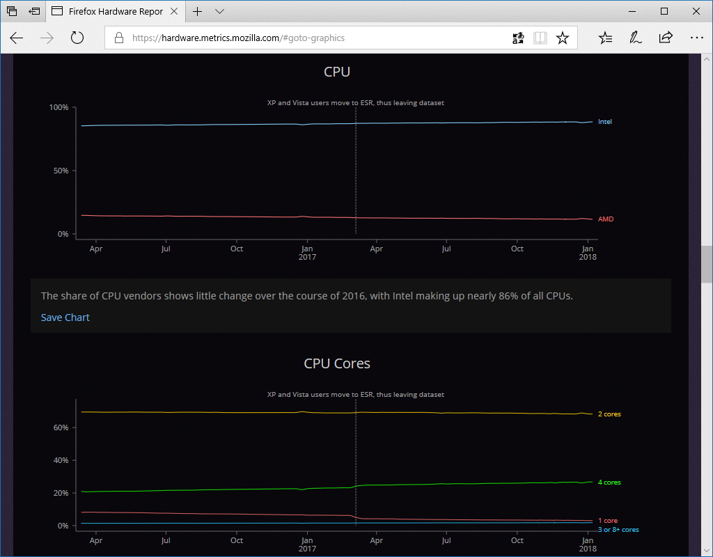 プロセッサーメーカーとコア数のチャート