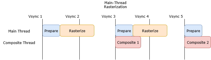 “OMTP”の導入前。“VSync”の間にメインスレッドの処理（Prepare、Rasterize）までが完了しないとコンポジットが行えない（公式ブログより引用、以下同）