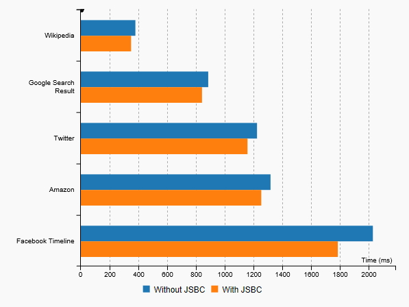 “JSBC”の導入によるページの読み込み時間の変化