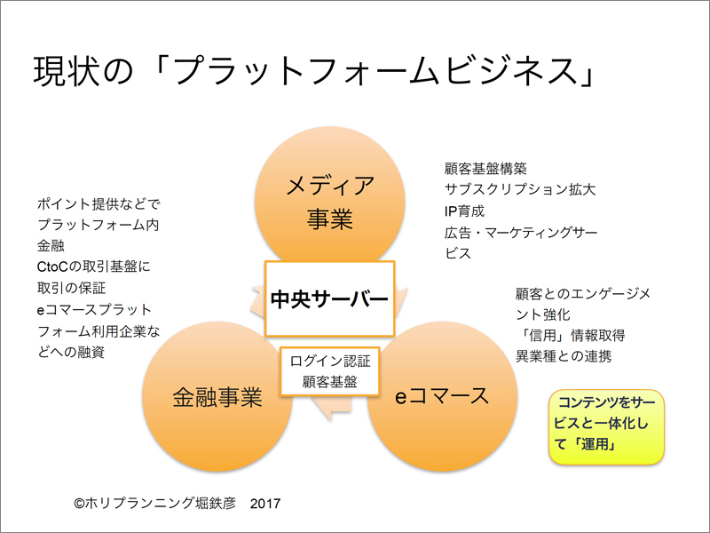現状の「プラットフォームビジネス」