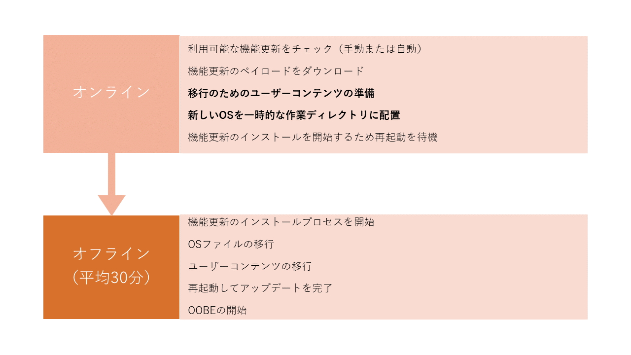 新しい機能更新モデル