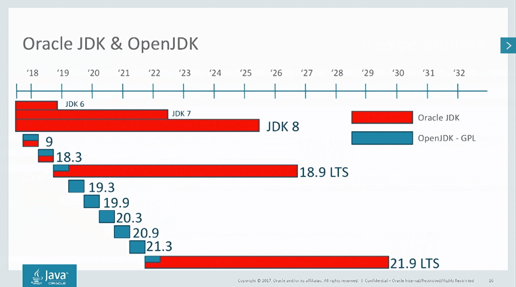 「Java SE」の新しいリリースサイクル（同社の資料より引用。バージョンナンバーは、リリース年月からとった“18.3”などの形式ではなく、「Java SE 10」という形式が正式採用されている）