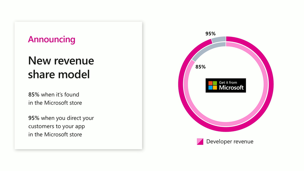 “Microsoft Store”における開発者の収益が85％から95％に