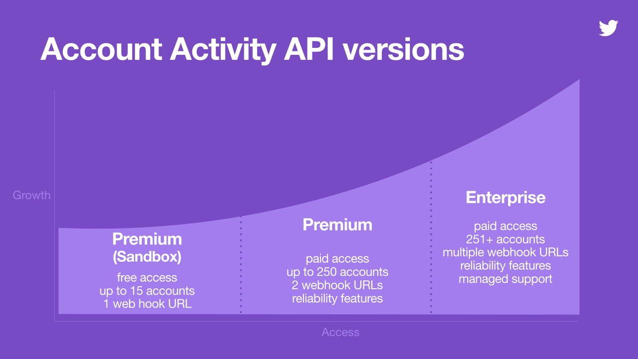 “Account Activity API”の料金体系（同社ブログより引用）