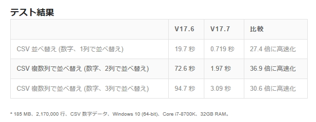［並べ替え］コマンドの処理を改善（同社サイトより引用）