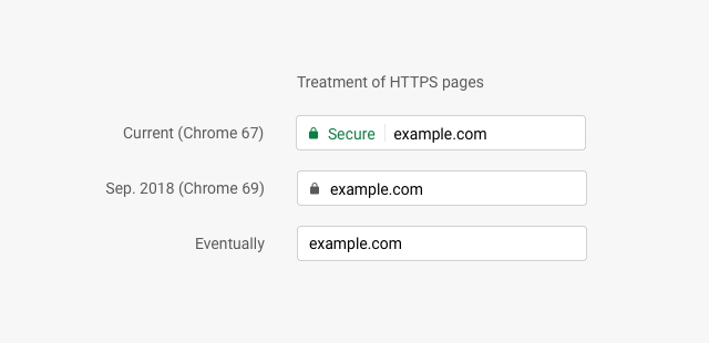 「Google Chrome」におけるHTTPSページの処理（同社ブログより引用、以下同）