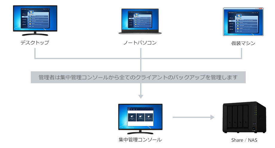 「AOMEI Backupper Network」の動作イメージ（同社ブログより引用）