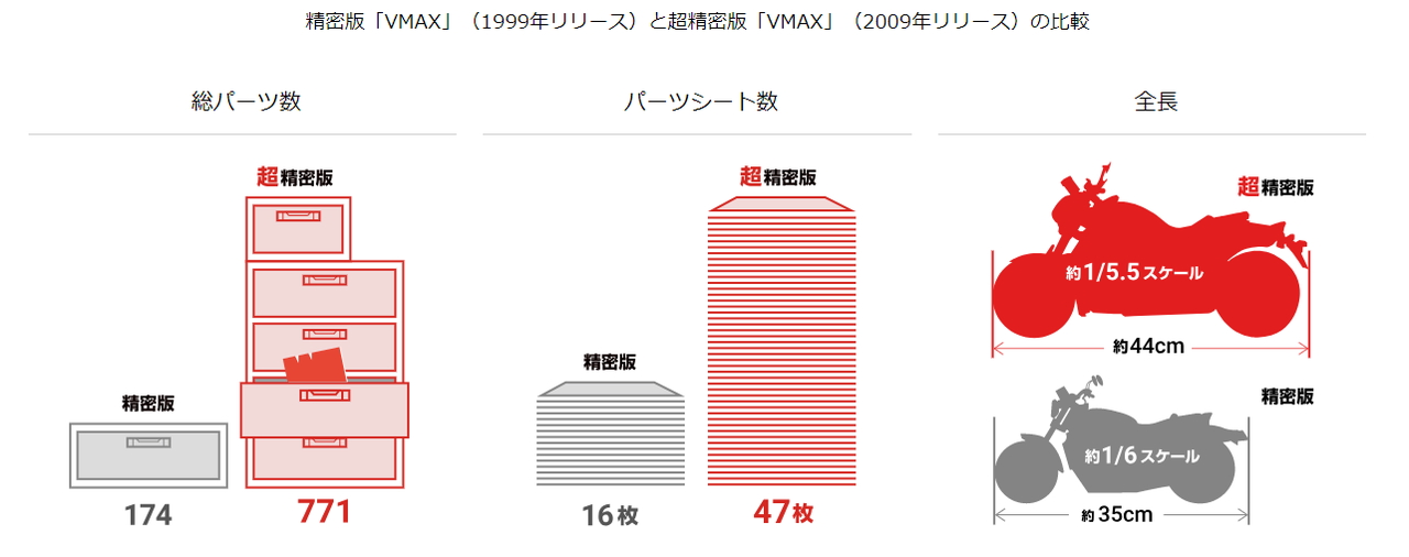 通常版に比べパーツ数で約4.5倍、パーツシート数で約3倍