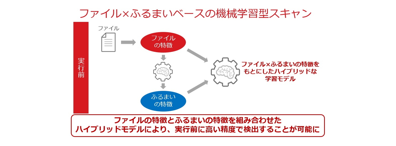 ファイルが実行される前にふるまいを予測する“ハイブリッド”な学習モデルを採用