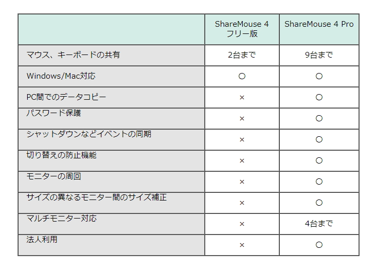 フリー版と有償版の違い