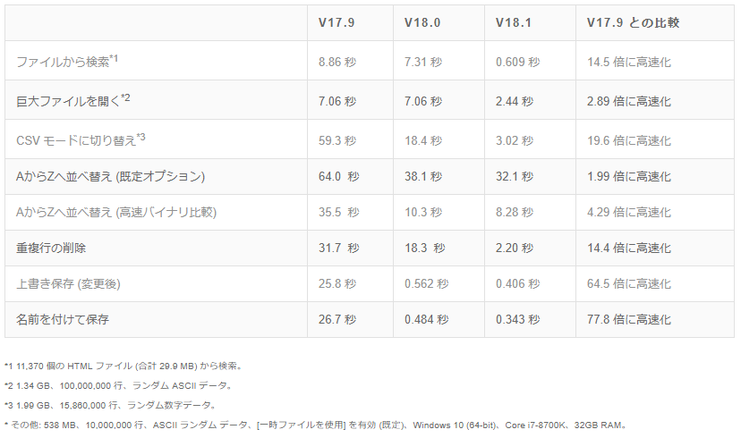 “ファイルから検索”や巨大ファイルに関する処理が高速化（同社ブログより引用）