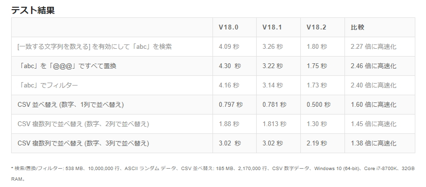 同社が公開したベンチマーク結果