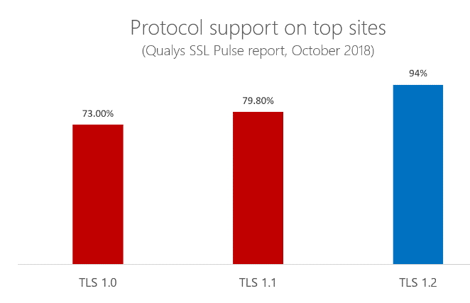 「TLS 1.0」や「TLS 1.1」の利用は縮小している（同社のブログより引用）