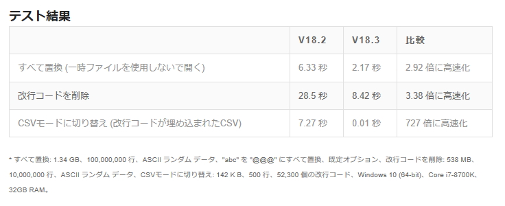 改行コードの削除など、一部処理の動作が大幅に高速化
