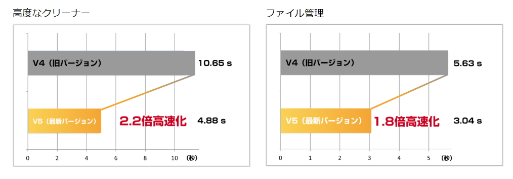 “高度なクリーナー”や“ファイル管理”といった機能で処理速度が大幅に高速化