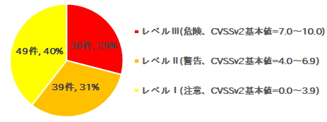 “JVN iPedia”に登録されたWindows7の脆弱性（合計124件、IPAより）