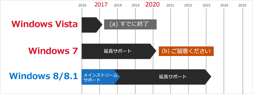 Windows のサポート ライフサイクル期間