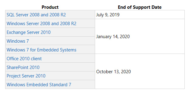 2019年および2020年にサポートを終了する主要製品のリスト