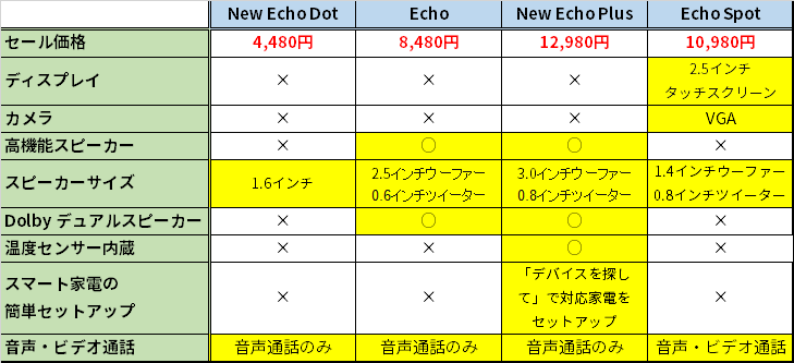 “Echo”シリーズの主な性能比較表