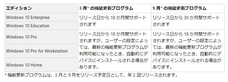 「Windows 10」のサポート期間
