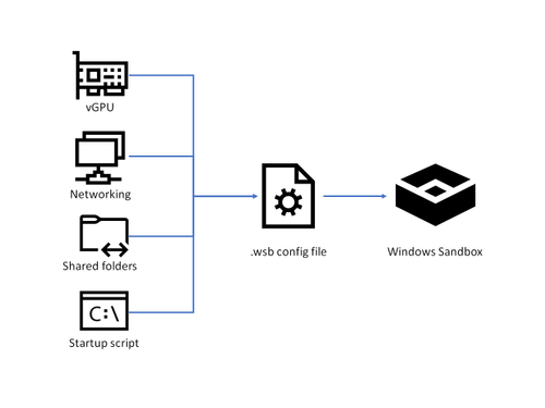 「Windows Sandbox」で設定ファイルが利用できるように